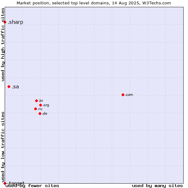Market position of .sa (Saudi Arabia) vs. .sharp (Sharp brand) vs. .target (Target brand)