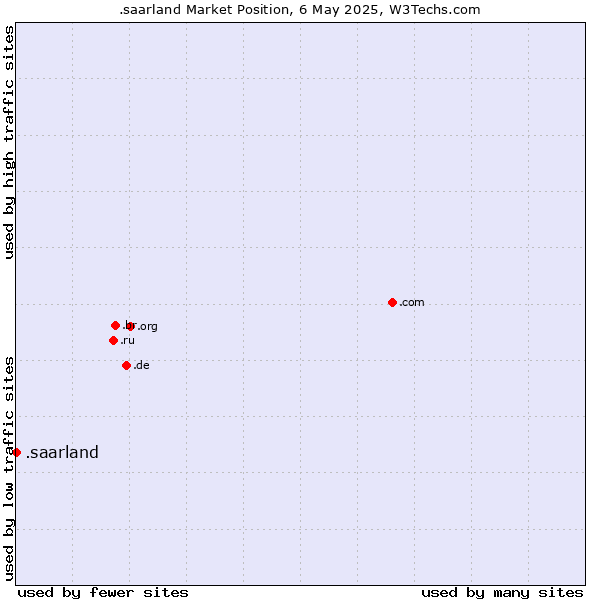 Market position of .saarland