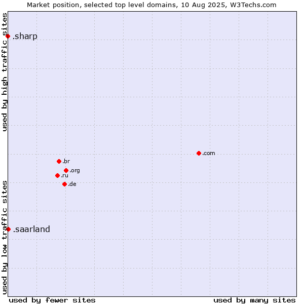 Market position of .saarland (Region of Saarland, Germany) vs. .sharp (Sharp brand)