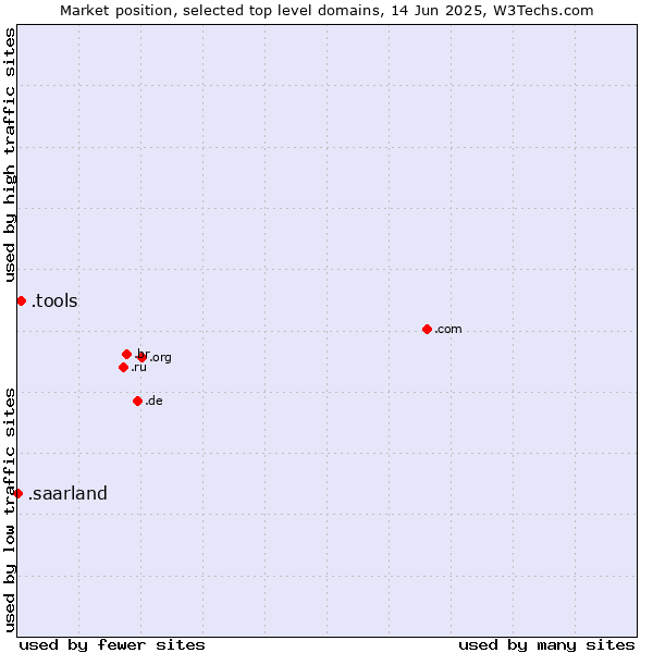Market position of .tools (Tools) vs. .saarland (Region of Saarland, Germany)