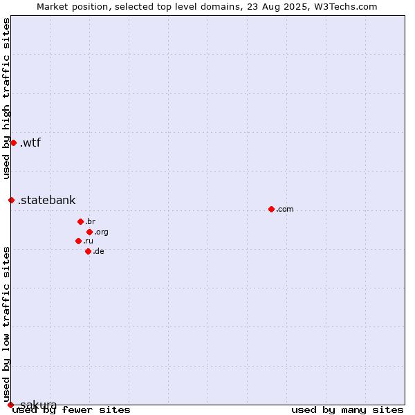 Market position of .wtf (What the f***) vs. .statebank (State Bank of India (SBI) brand) vs. .sakura (Sakura brand)