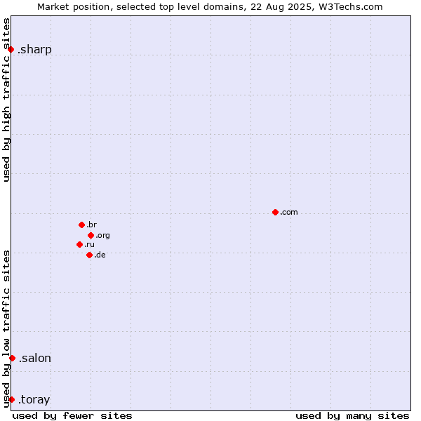 Market position of .salon (Salon) vs. .toray (Toray Industries brand) vs. .sharp (Sharp brand)