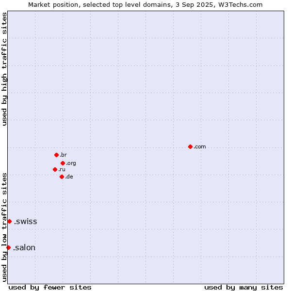 Market position of .swiss (Swiss Confederation) vs. .salon (Salon)