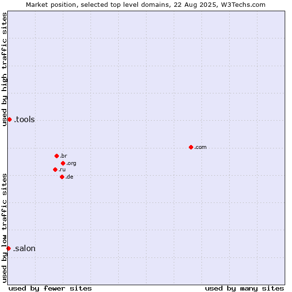 Market position of .tools (Tools) vs. .salon (Salon)