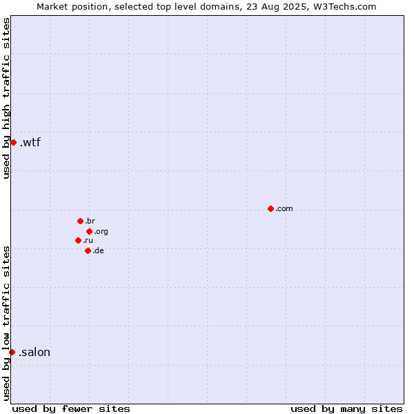 Market position of .wtf (What the f***) vs. .salon (Salon)