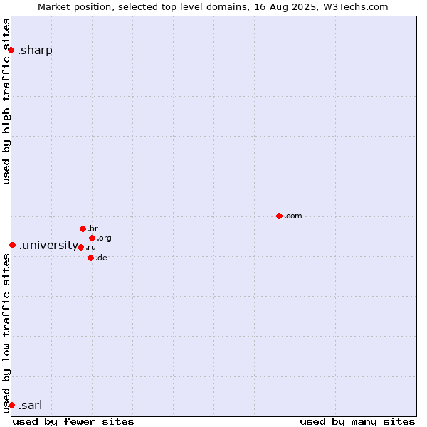 Market position of .university (University) vs. .sarl (Société à responsabilité limitée, limited liability company in French) vs. .sharp (Sharp brand)