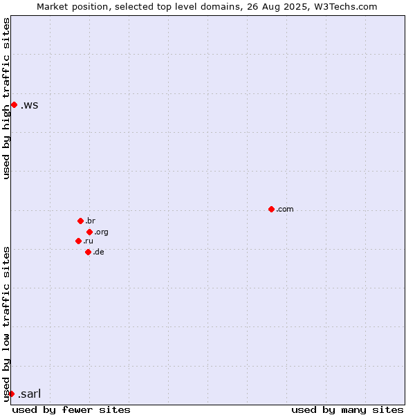 Market position of .ws (Samoa) vs. .sarl (Société à responsabilité limitée, limited liability company in French)