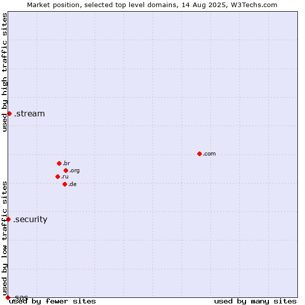 Market position of .stream (Stream) vs. .security (Security industry) vs. .sas (SAS Institute brand)