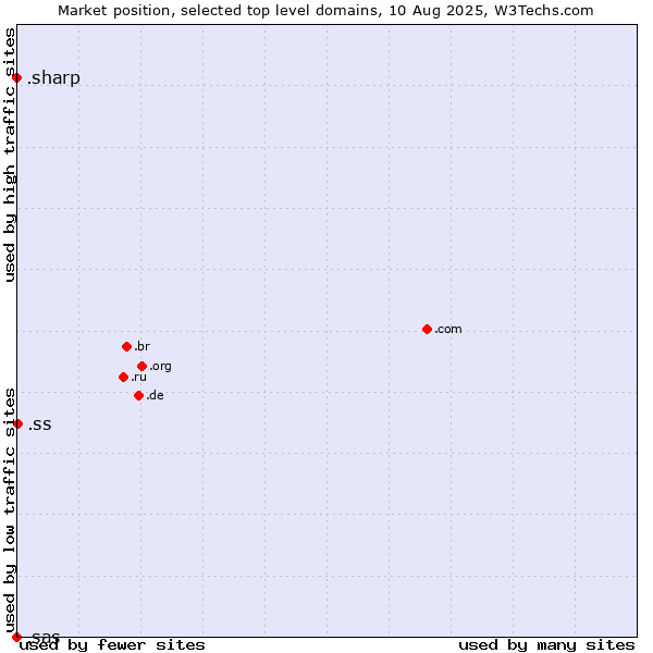 Market position of .ss (South Sudan) vs. .sharp (Sharp brand) vs. .sas (SAS Institute brand)
