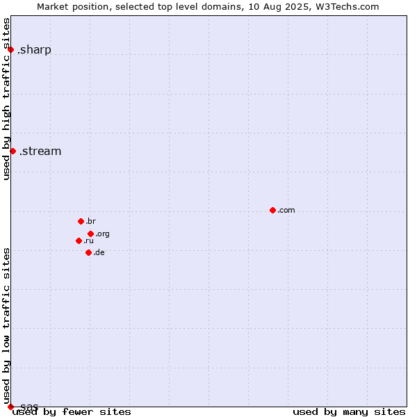 Market position of .stream (Stream) vs. .sharp (Sharp brand) vs. .sas (SAS Institute brand)