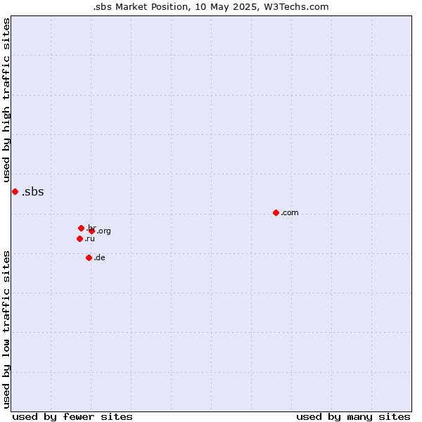Market position of .sbs