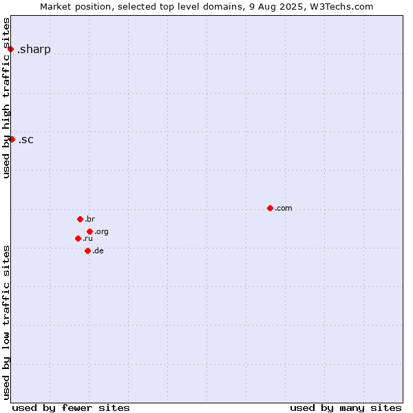 Market position of .sc (Seychelles) vs. .sharp (Sharp brand)