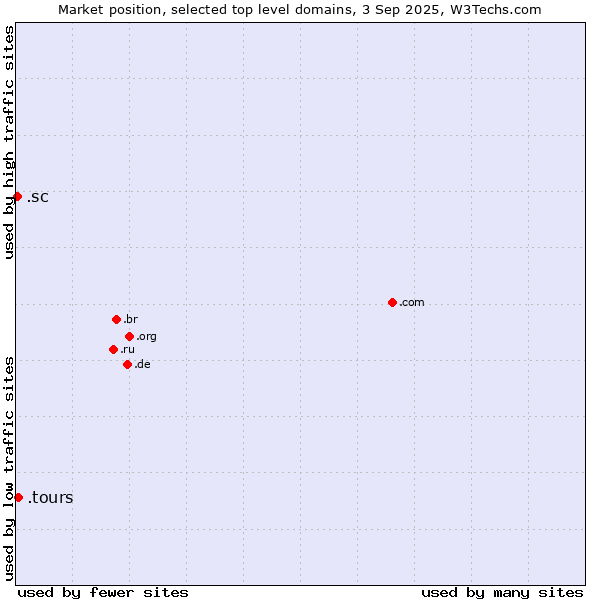 Market position of .tours (Tours) vs. .sc (Seychelles)