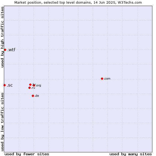 Market position of .wtf (What the f***) vs. .sc (Seychelles)