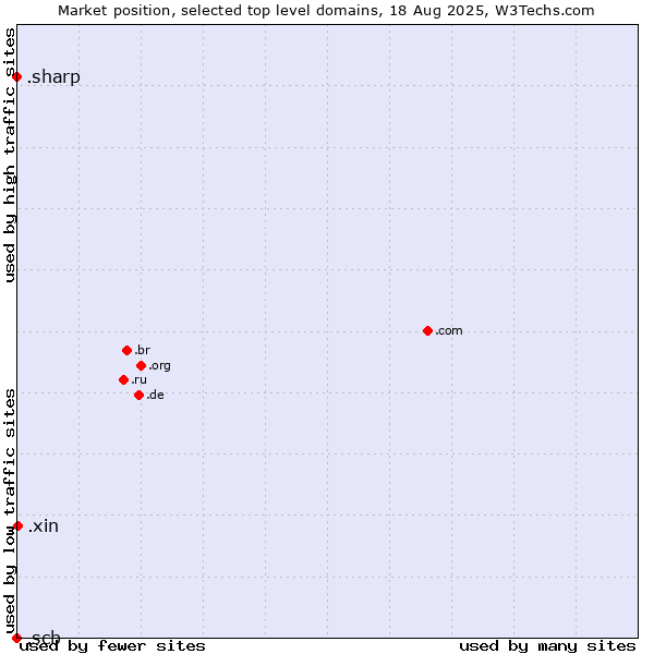 Market position of .xin (Xin, Chinese for 