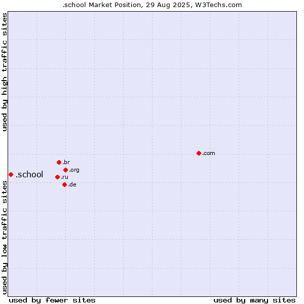 Market position of .school