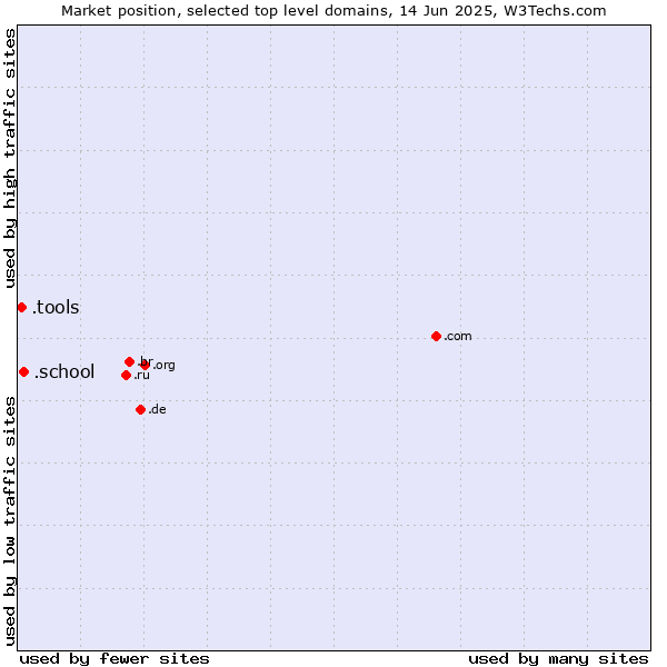 Market position of .school (School) vs. .tools (Tools)