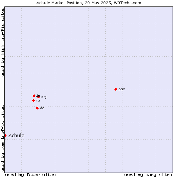 Market position of .schule