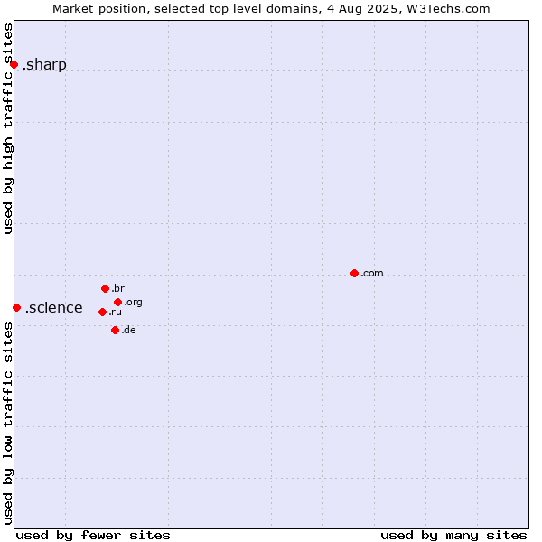 Market position of .science (Science) vs. .sharp (Sharp brand)