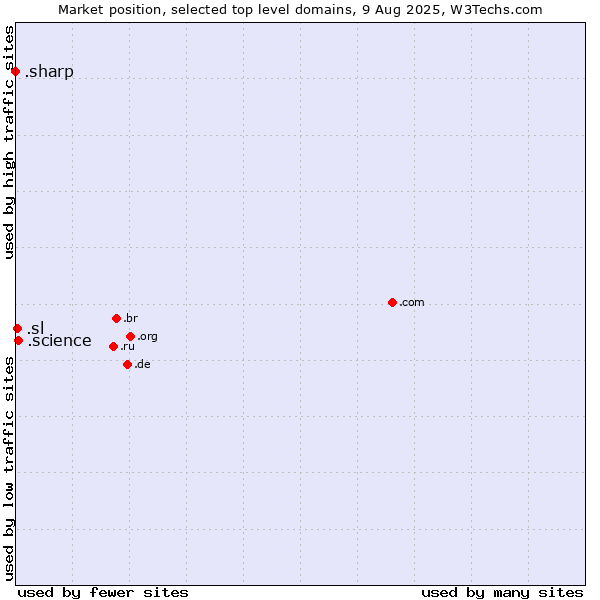 Market position of .science (Science) vs. .sl (Sierra Leone) vs. .sharp (Sharp brand)