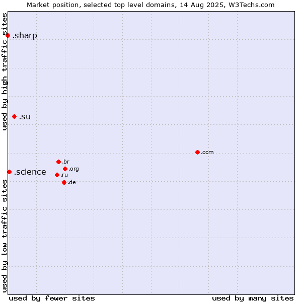 Market position of .su (Soviet Union (being phased out)) vs. .science (Science) vs. .sharp (Sharp brand)