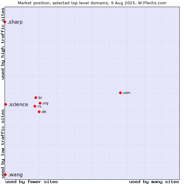 Market position of .science (Science) vs. .wang (Wăng, Chinese 网 for web) vs. .sharp (Sharp brand)