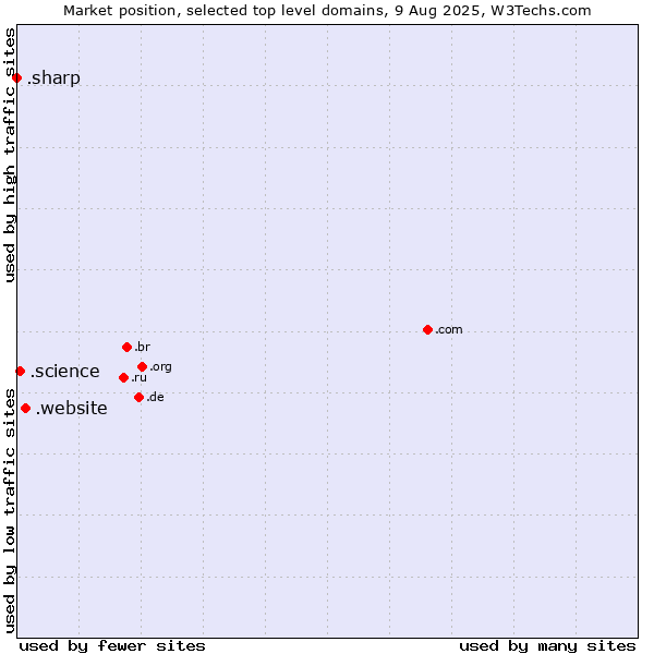 Market position of .website (Website) vs. .science (Science) vs. .sharp (Sharp brand)