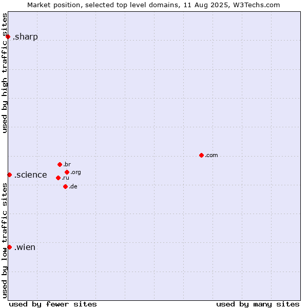 Market position of .wien (City of Vienna (Wien), Austria) vs. .science (Science) vs. .sharp (Sharp brand)