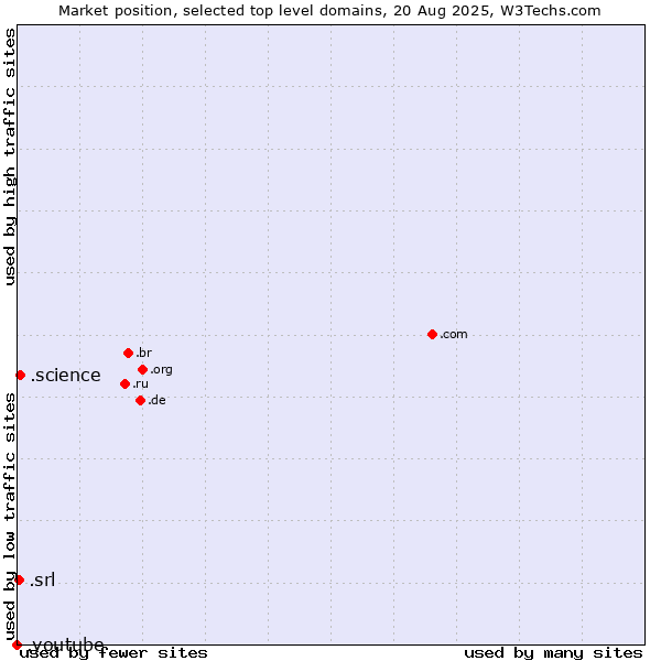 Market position of .science (Science) vs. .srl (SRL for società a responsabilità limitata, LLC in Spanish and Italian) vs. .youtube (YouTube brand)
