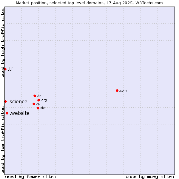 Market position of .website (Website) vs. .science (Science) vs. .tf (French Southern Territories)