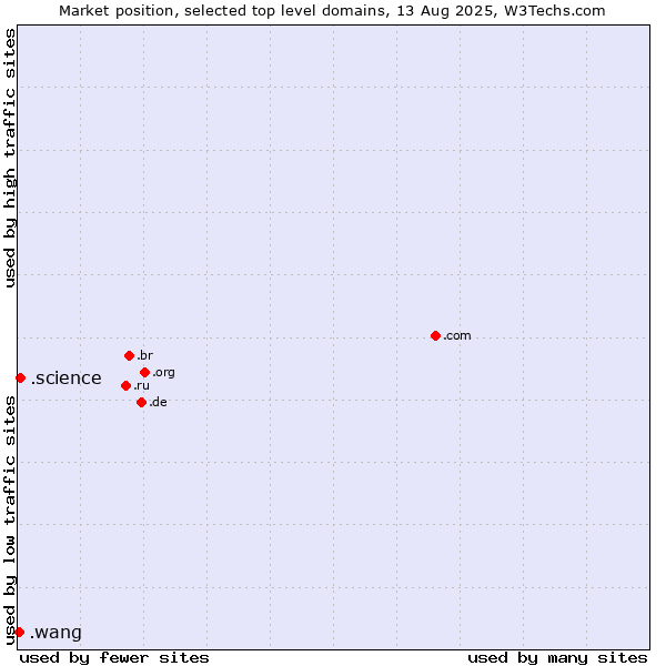 Market position of .science (Science) vs. .wang (Wăng, Chinese 网 for web)