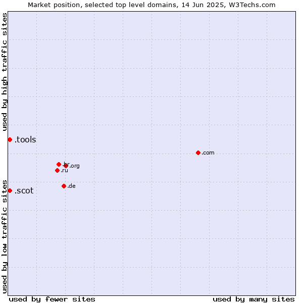 Market position of .tools (Tools) vs. .scot (Scottish community)