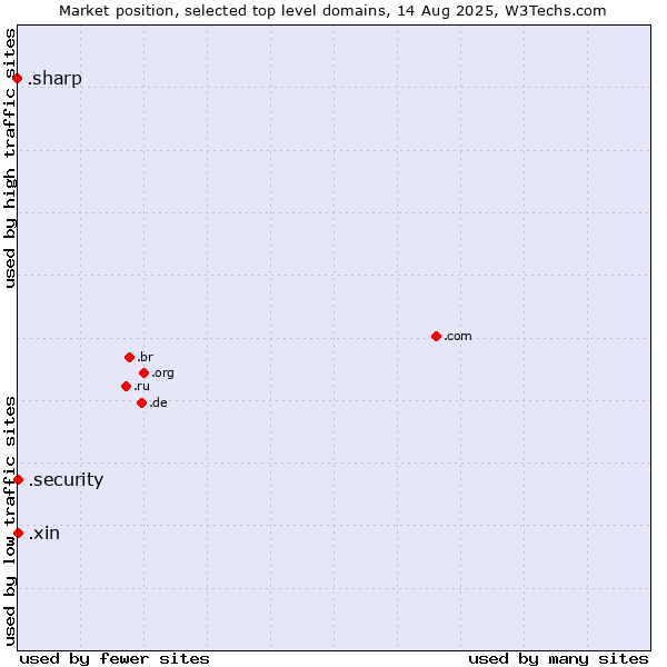 Market position of .security (Security industry) vs. .xin (Xin, Chinese for 