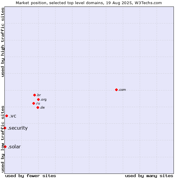 Market position of .vc (Saint Vincent and the Grenadines) vs. .solar (Solar industry) vs. .security (Security industry)