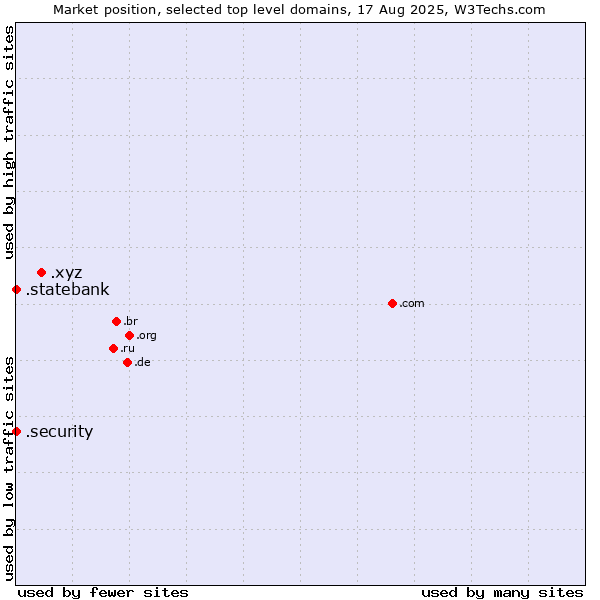 Market position of .xyz (XYZ) vs. .security (Security industry) vs. .statebank (State Bank of India (SBI) brand)