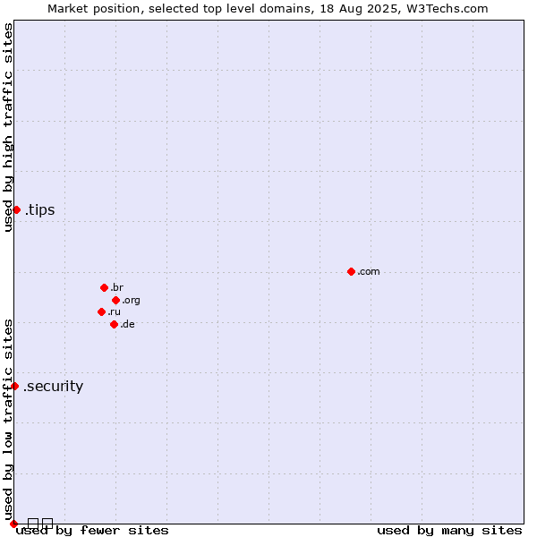 Market position of .tips (Tips) vs. .security (Security industry) vs. .გე (Georgia, Cyrillic country code)