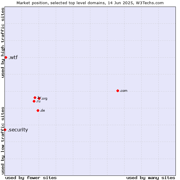 Market position of .wtf (What the f***) vs. .security (Security industry)