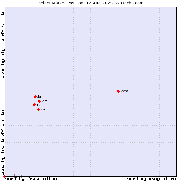 Market position of .select