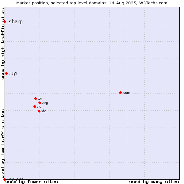 Market position of .ug (Uganda) vs. .sharp (Sharp brand) vs. .select (Select brand)