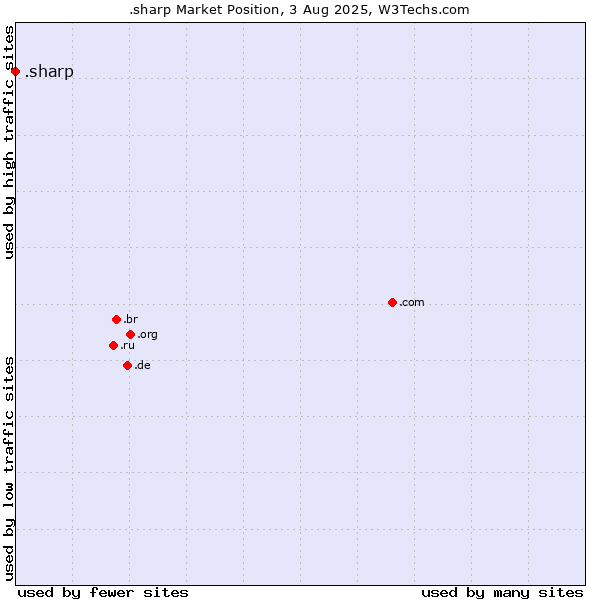 Market position of .sharp