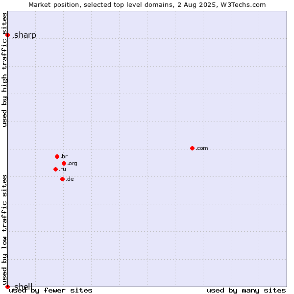 Market position of .sharp (Sharp brand) vs. .shell (Shell brand)