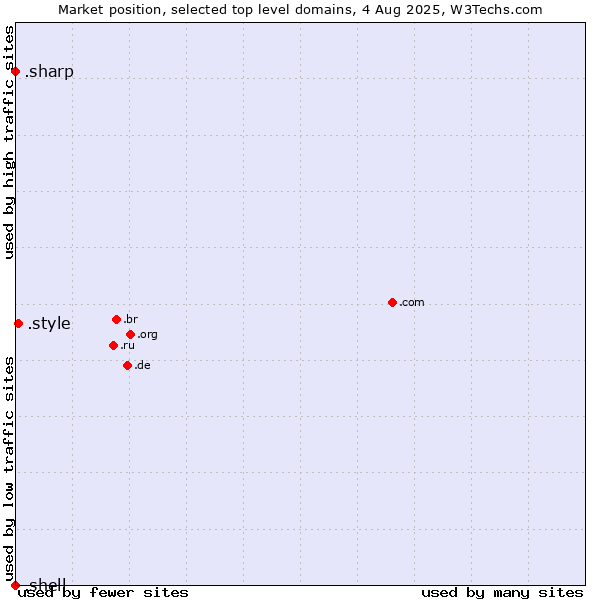 Market position of .style (Style) vs. .sharp (Sharp brand) vs. .shell (Shell brand)