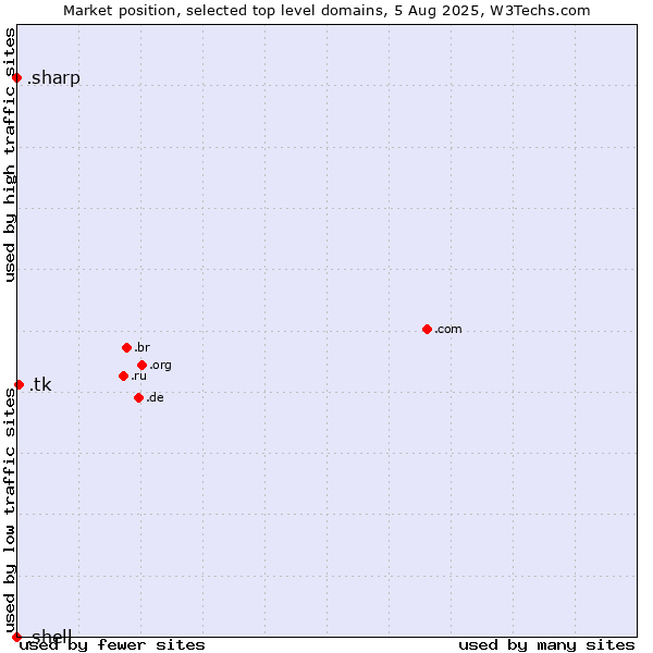 Market position of .tk (Tokelau) vs. .sharp (Sharp brand) vs. .shell (Shell brand)