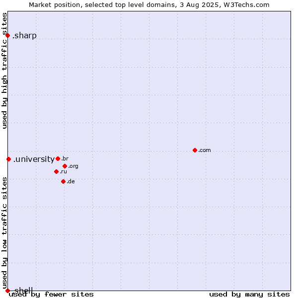 Market position of .university (University) vs. .sharp (Sharp brand) vs. .shell (Shell brand)