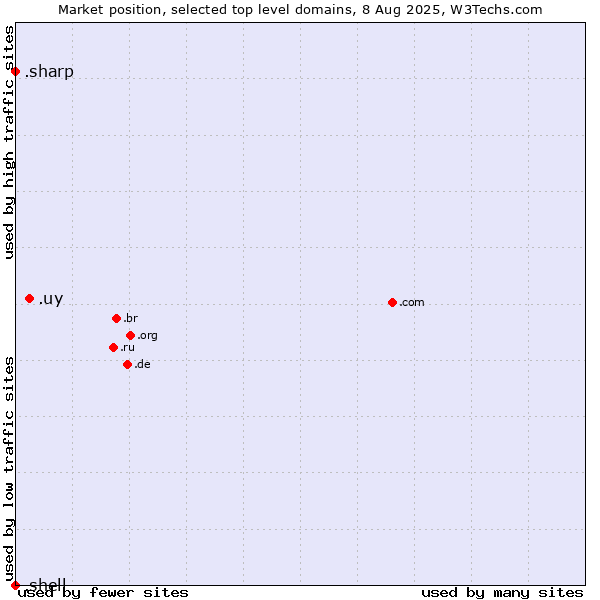 Market position of .uy (Uruguay) vs. .sharp (Sharp brand) vs. .shell (Shell brand)