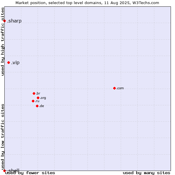 Market position of .vip (Very important persons) vs. .sharp (Sharp brand) vs. .shell (Shell brand)