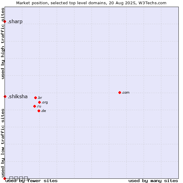 Market position of .shiksha (Hindi for education) vs. .sharp (Sharp brand) vs. .ভারত (India, Bengali country code)