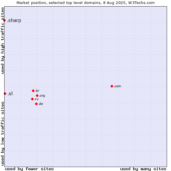 Market position of .sl (Sierra Leone) vs. .sharp (Sharp brand)