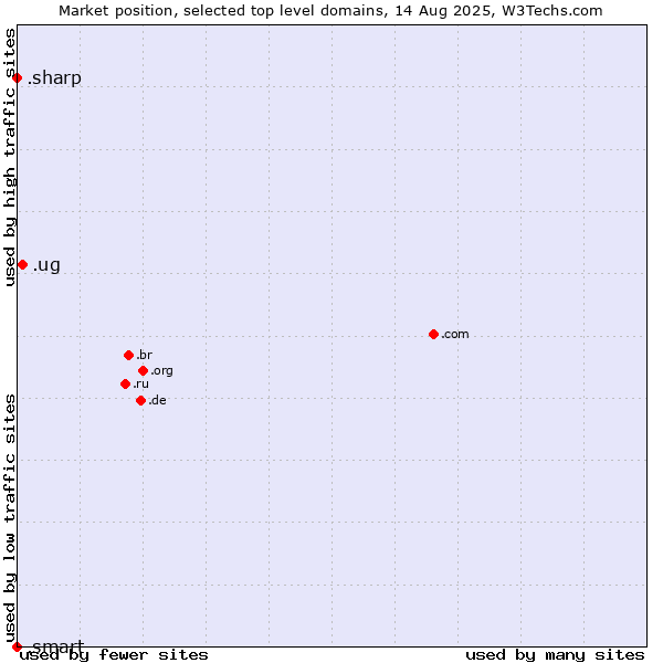 Market position of .ug (Uganda) vs. .sharp (Sharp brand) vs. .smart (Smart Communications brand)