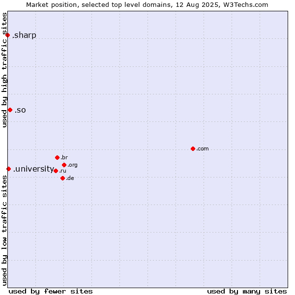 Market position of .so (Somalia) vs. .university (University) vs. .sharp (Sharp brand)